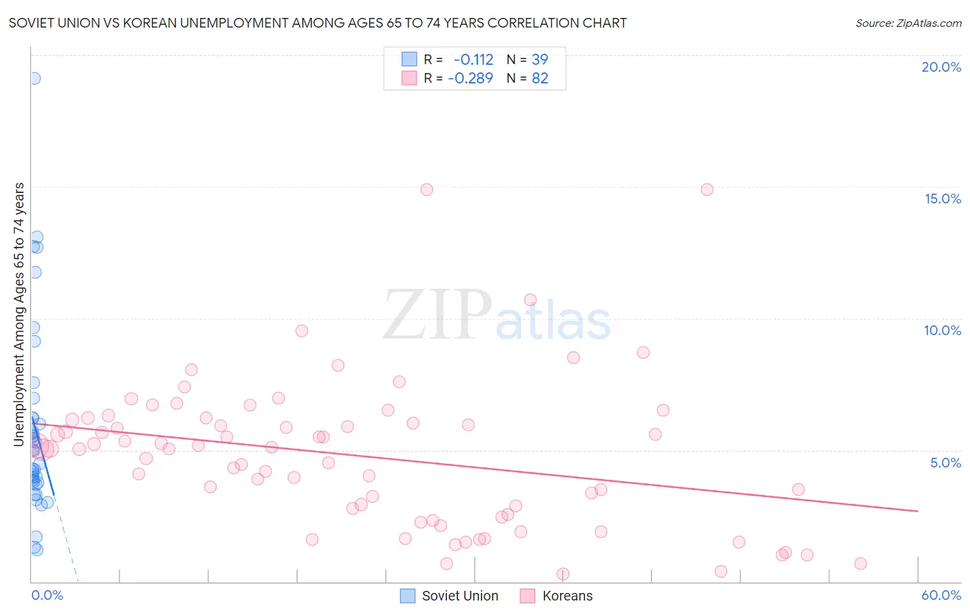 Soviet Union vs Korean Unemployment Among Ages 65 to 74 years
