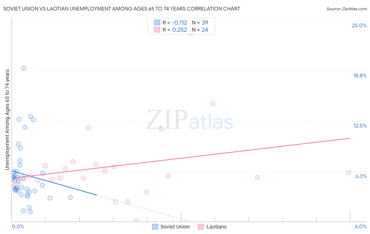 Soviet Union vs Laotian Unemployment Among Ages 65 to 74 years