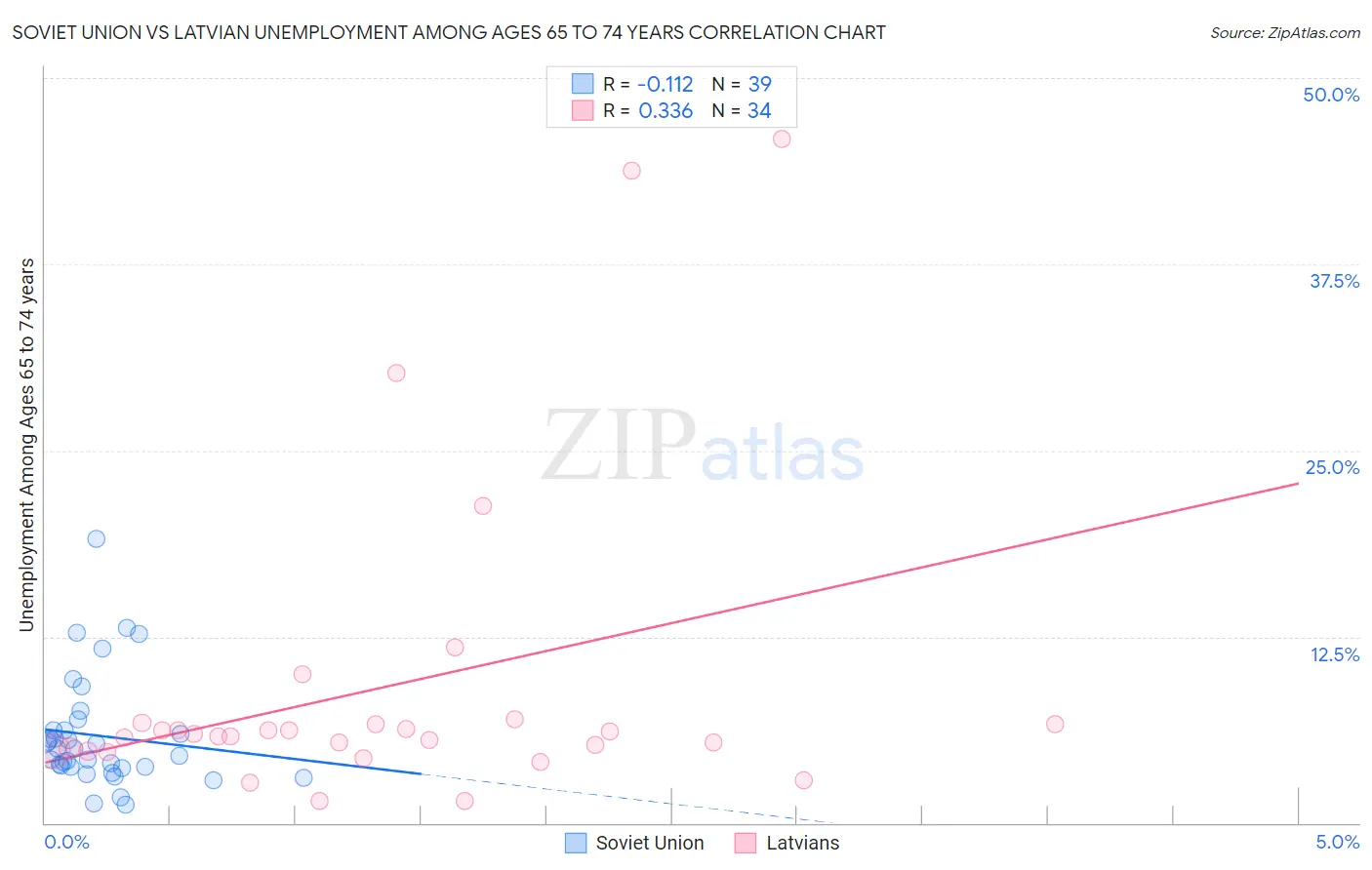 Soviet Union vs Latvian Unemployment Among Ages 65 to 74 years