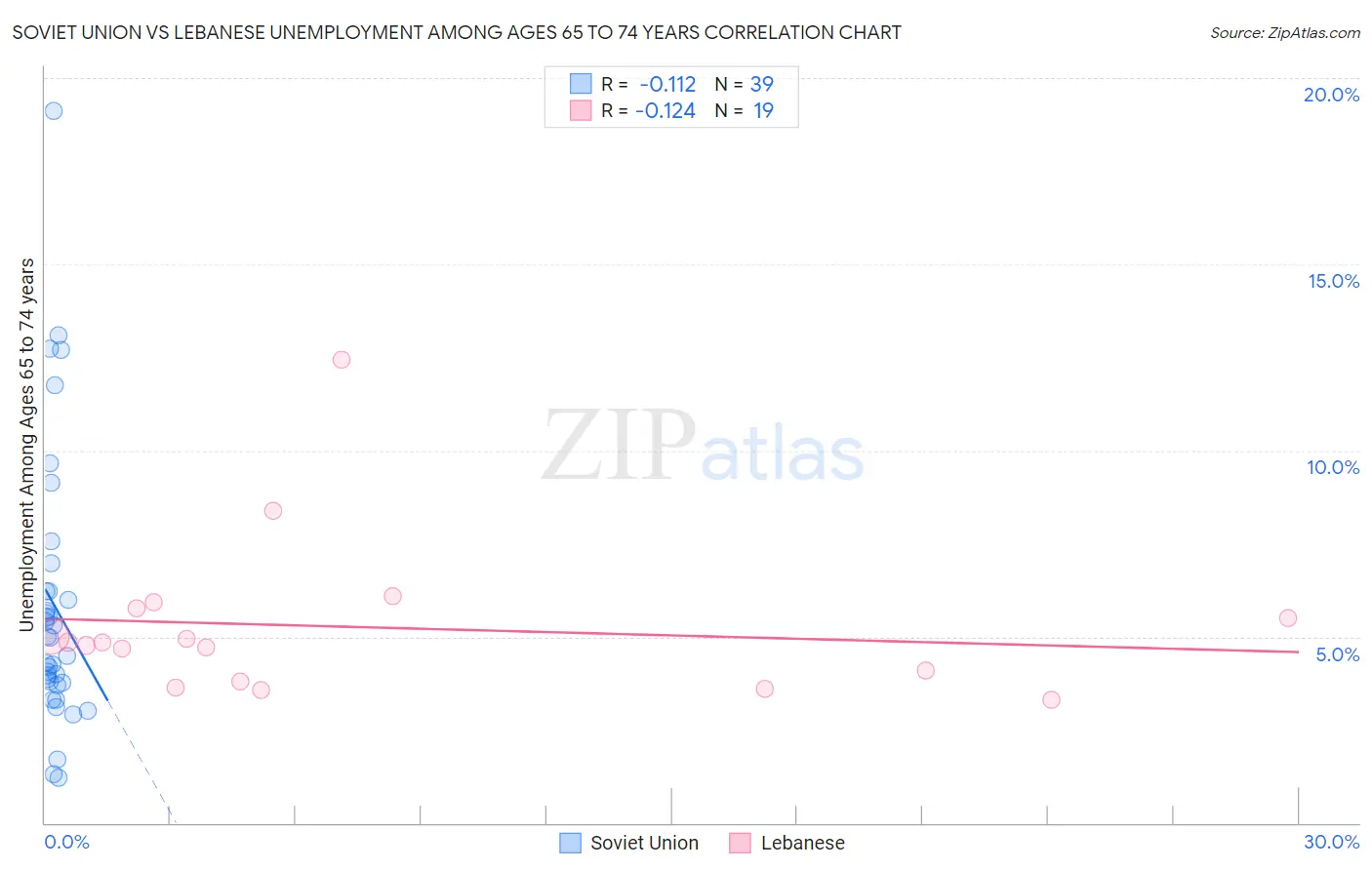 Soviet Union vs Lebanese Unemployment Among Ages 65 to 74 years