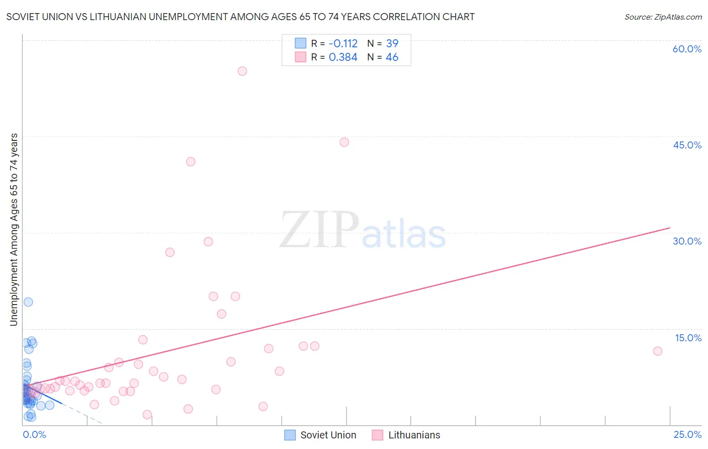 Soviet Union vs Lithuanian Unemployment Among Ages 65 to 74 years