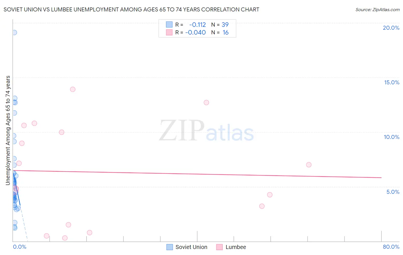 Soviet Union vs Lumbee Unemployment Among Ages 65 to 74 years