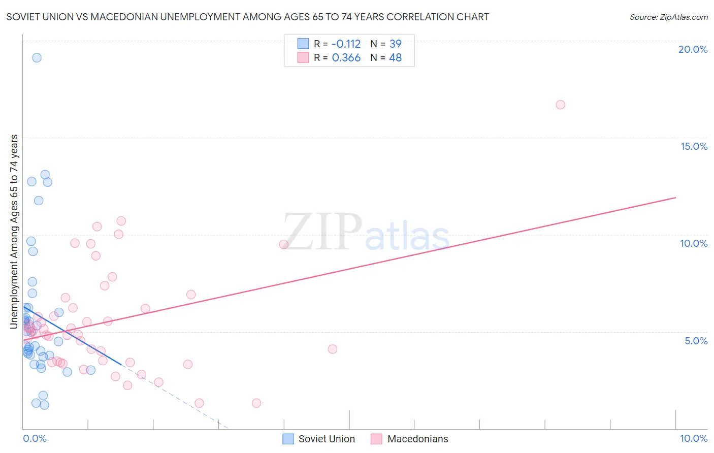 Soviet Union vs Macedonian Unemployment Among Ages 65 to 74 years