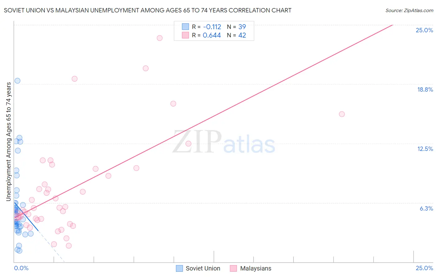 Soviet Union vs Malaysian Unemployment Among Ages 65 to 74 years