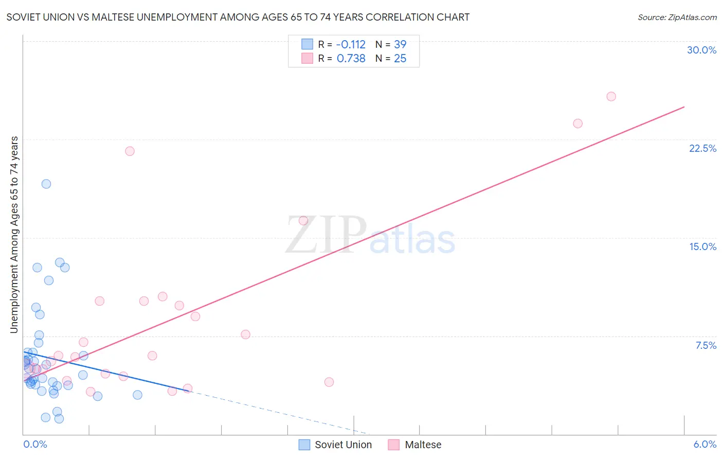 Soviet Union vs Maltese Unemployment Among Ages 65 to 74 years