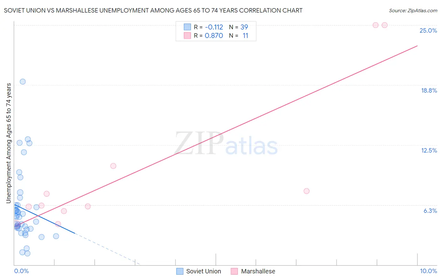 Soviet Union vs Marshallese Unemployment Among Ages 65 to 74 years