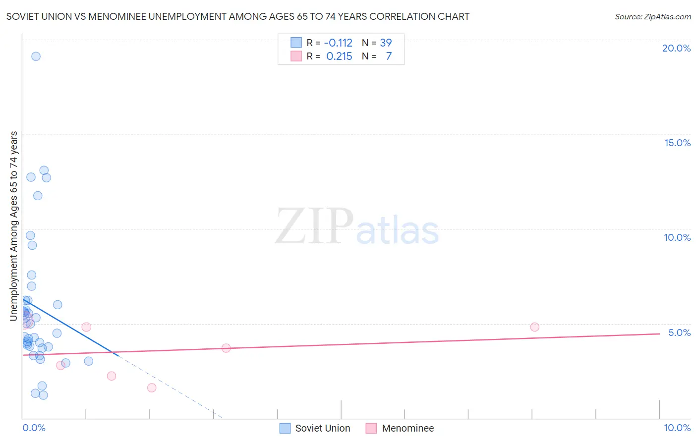 Soviet Union vs Menominee Unemployment Among Ages 65 to 74 years