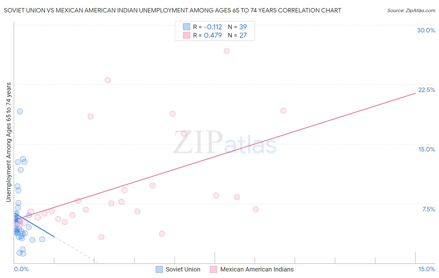 Soviet Union vs Mexican American Indian Unemployment Among Ages 65 to 74 years