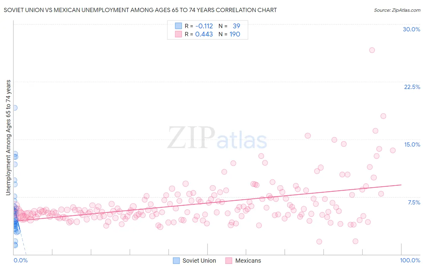 Soviet Union vs Mexican Unemployment Among Ages 65 to 74 years
