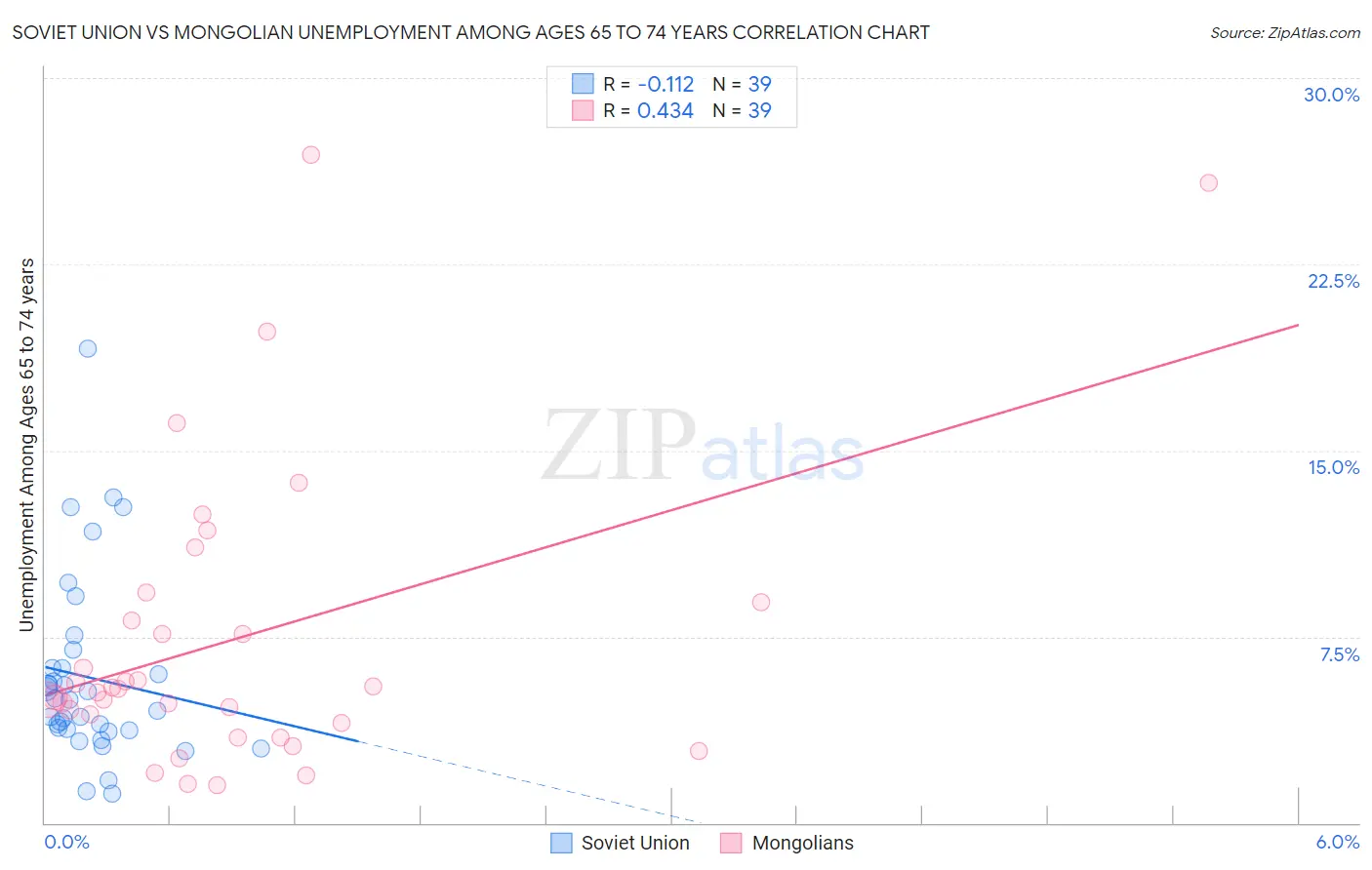 Soviet Union vs Mongolian Unemployment Among Ages 65 to 74 years
