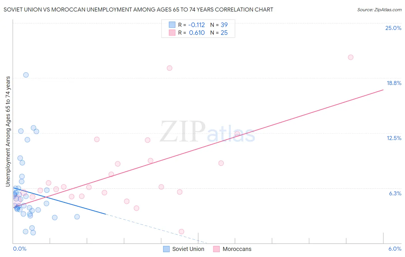 Soviet Union vs Moroccan Unemployment Among Ages 65 to 74 years