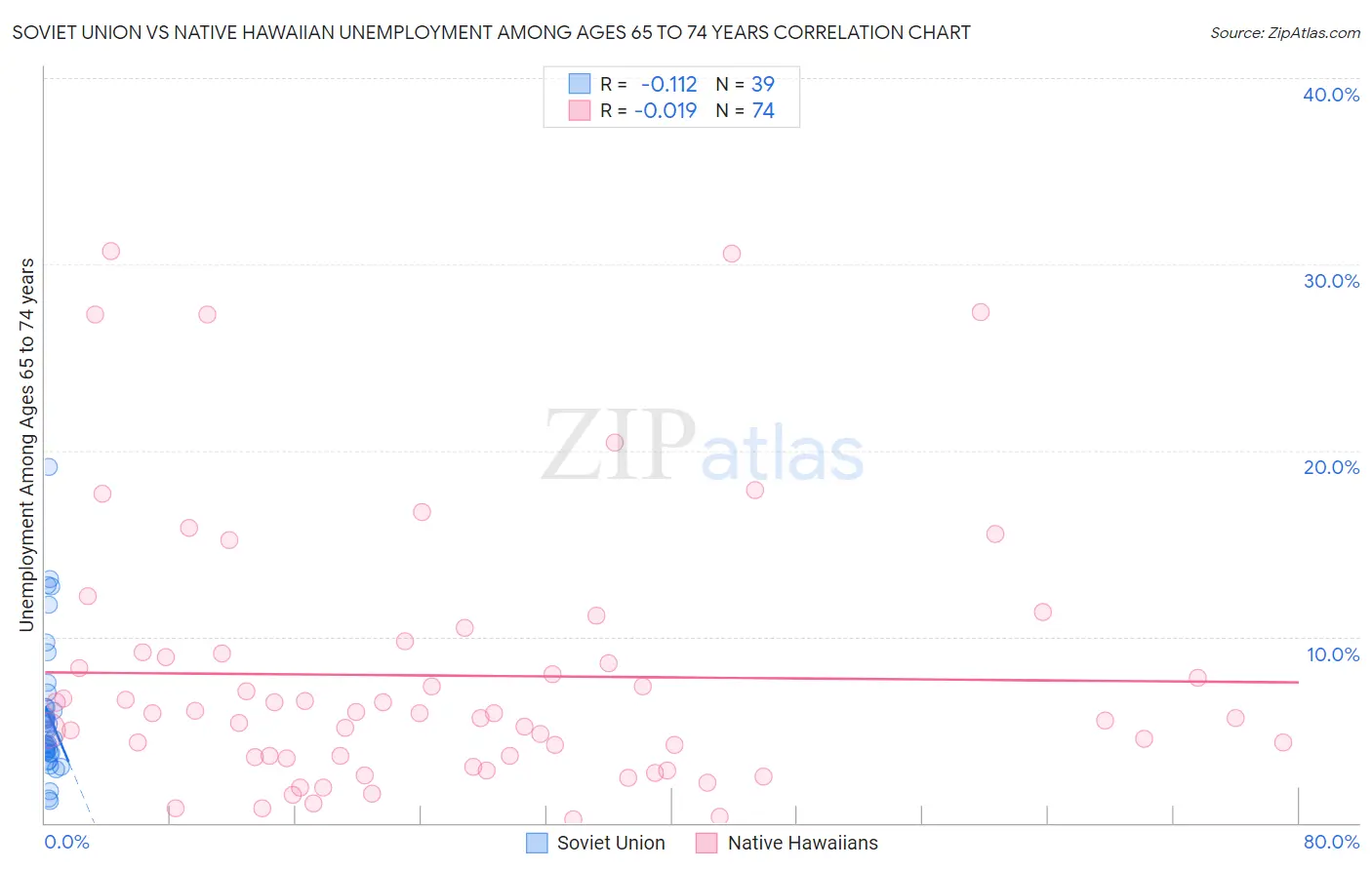 Soviet Union vs Native Hawaiian Unemployment Among Ages 65 to 74 years