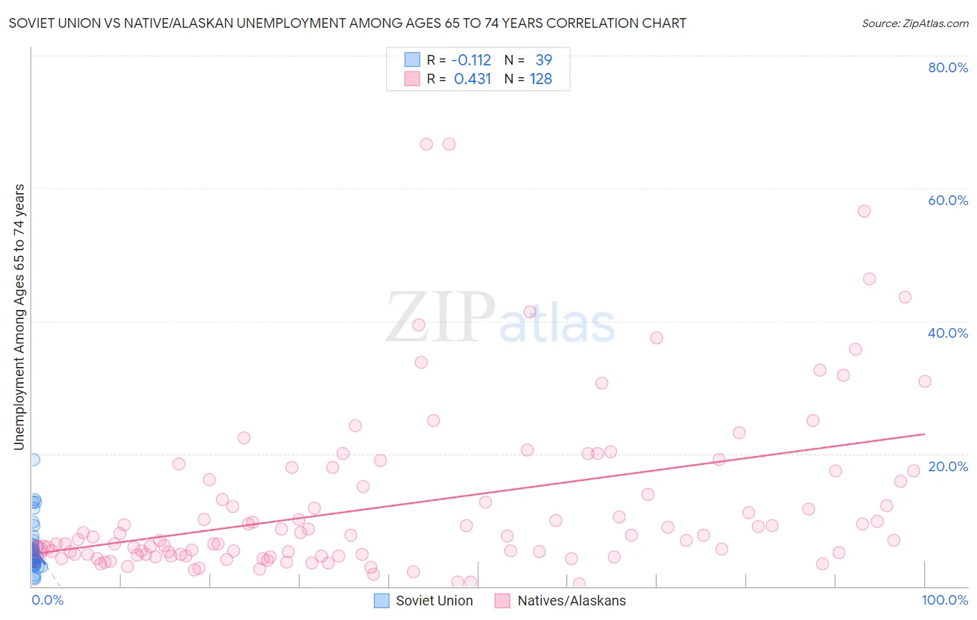 Soviet Union vs Native/Alaskan Unemployment Among Ages 65 to 74 years