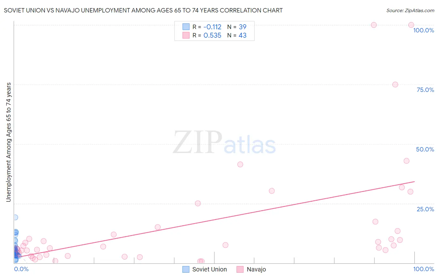 Soviet Union vs Navajo Unemployment Among Ages 65 to 74 years