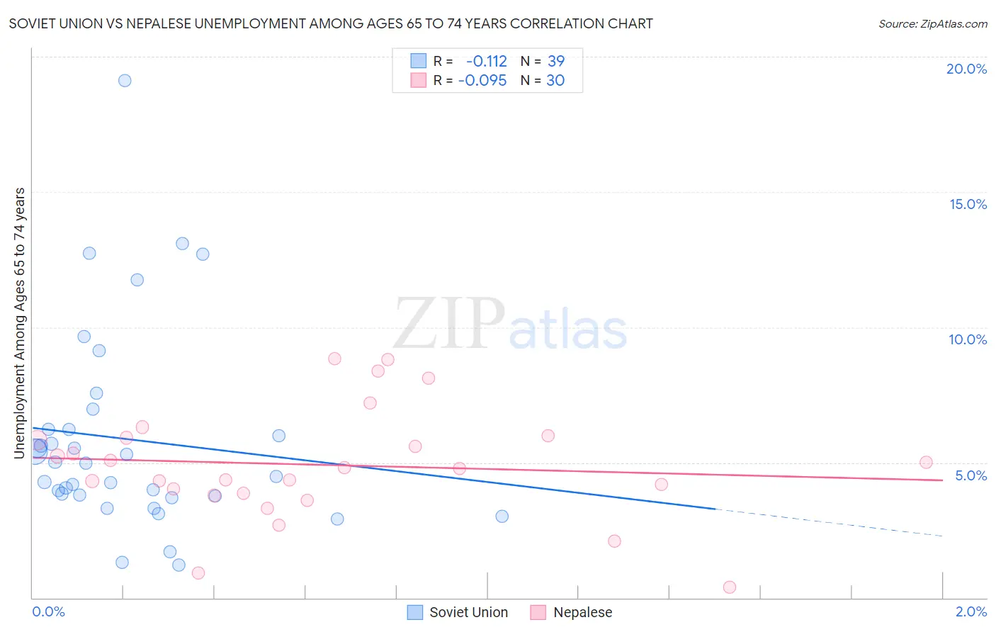 Soviet Union vs Nepalese Unemployment Among Ages 65 to 74 years