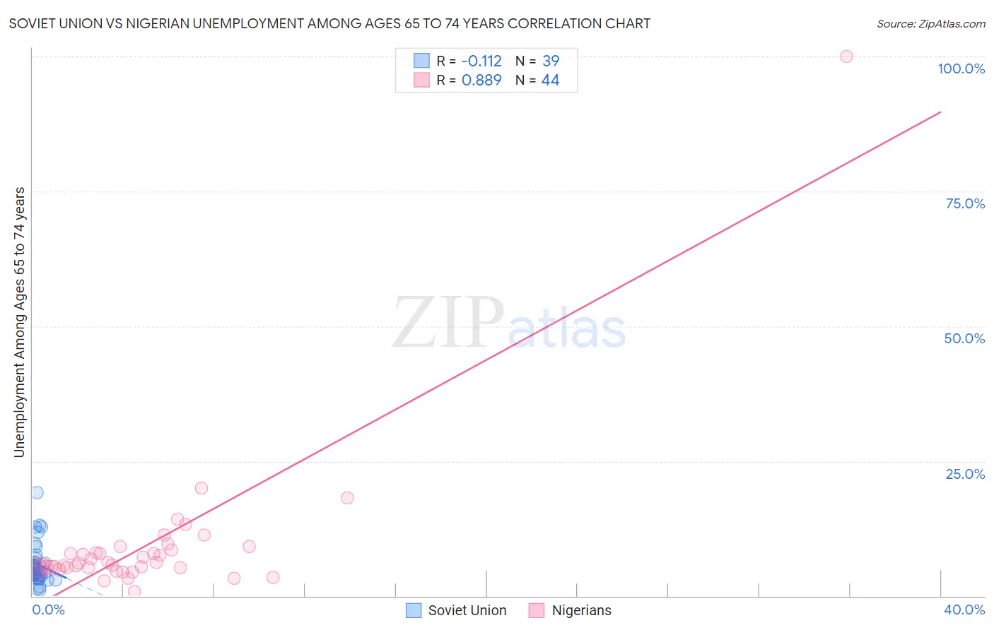 Soviet Union vs Nigerian Unemployment Among Ages 65 to 74 years