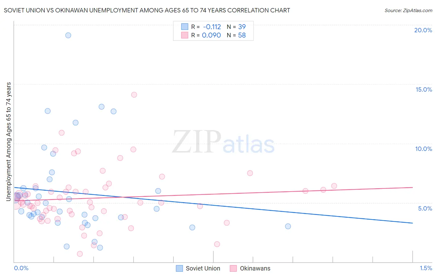 Soviet Union vs Okinawan Unemployment Among Ages 65 to 74 years