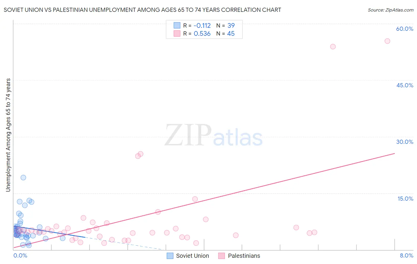 Soviet Union vs Palestinian Unemployment Among Ages 65 to 74 years