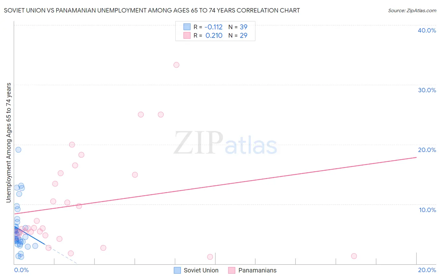 Soviet Union vs Panamanian Unemployment Among Ages 65 to 74 years