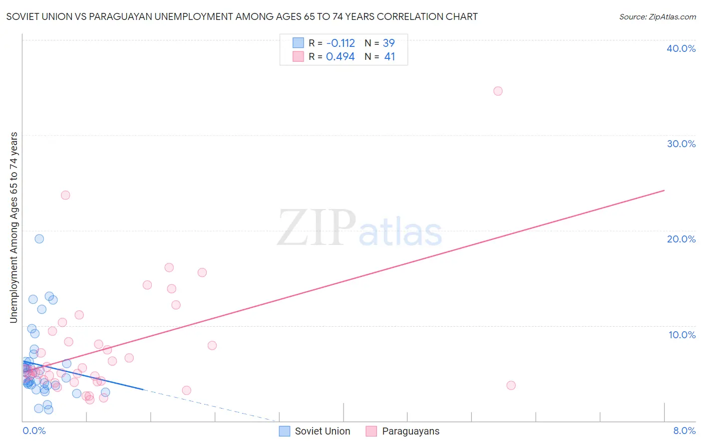 Soviet Union vs Paraguayan Unemployment Among Ages 65 to 74 years