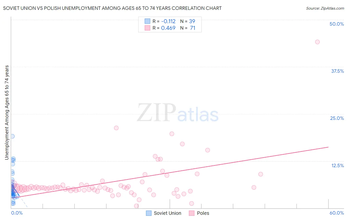 Soviet Union vs Polish Unemployment Among Ages 65 to 74 years