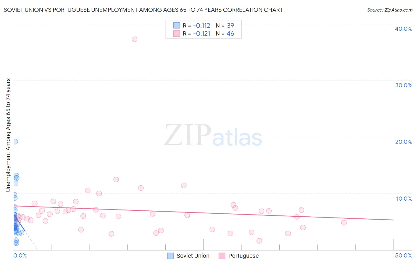 Soviet Union vs Portuguese Unemployment Among Ages 65 to 74 years