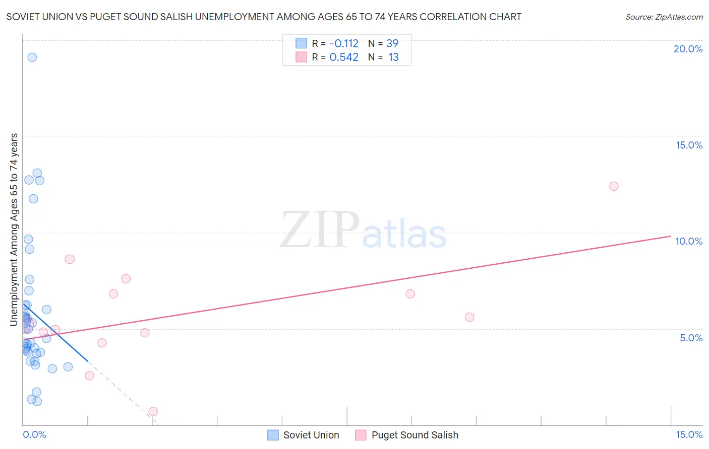 Soviet Union vs Puget Sound Salish Unemployment Among Ages 65 to 74 years