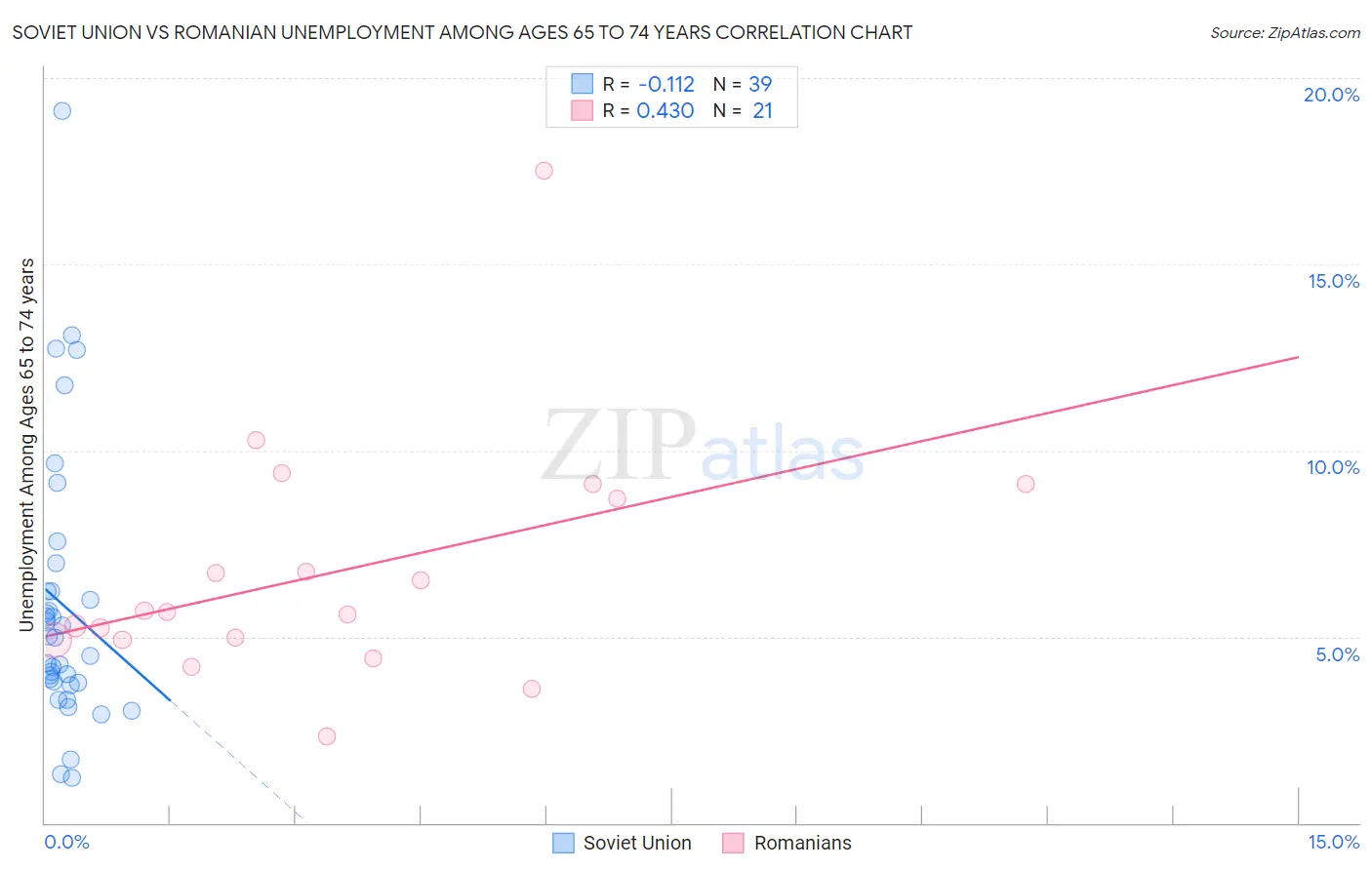 Soviet Union vs Romanian Unemployment Among Ages 65 to 74 years
