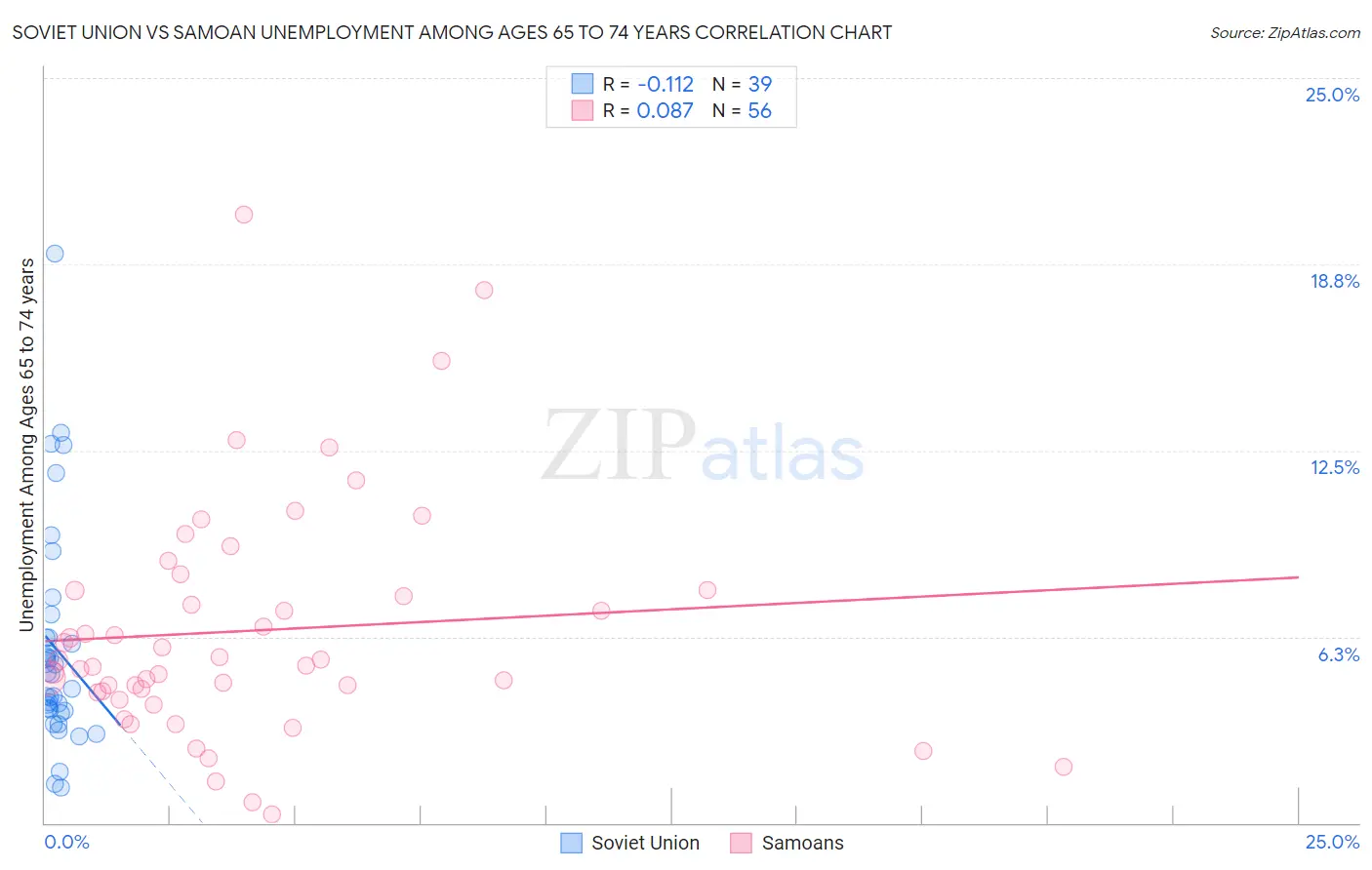 Soviet Union vs Samoan Unemployment Among Ages 65 to 74 years