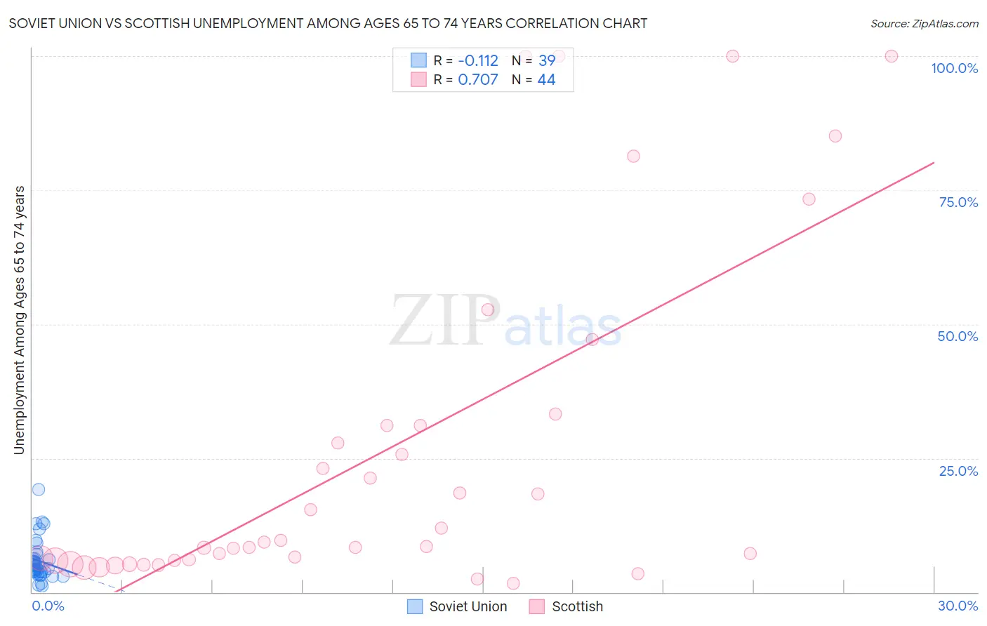 Soviet Union vs Scottish Unemployment Among Ages 65 to 74 years