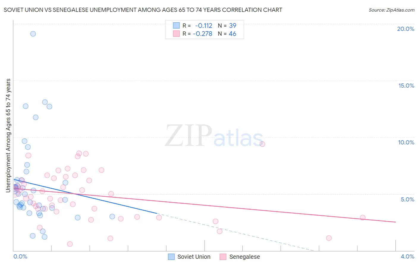 Soviet Union vs Senegalese Unemployment Among Ages 65 to 74 years