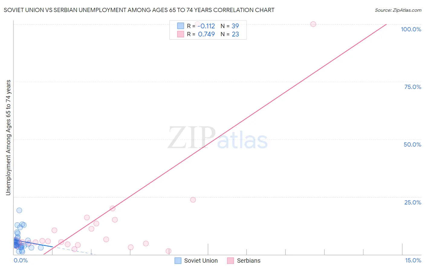 Soviet Union vs Serbian Unemployment Among Ages 65 to 74 years