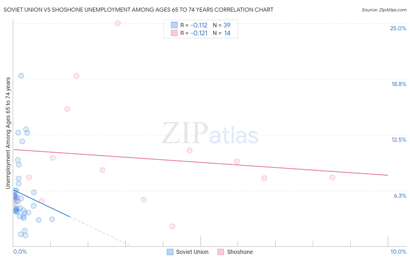 Soviet Union vs Shoshone Unemployment Among Ages 65 to 74 years