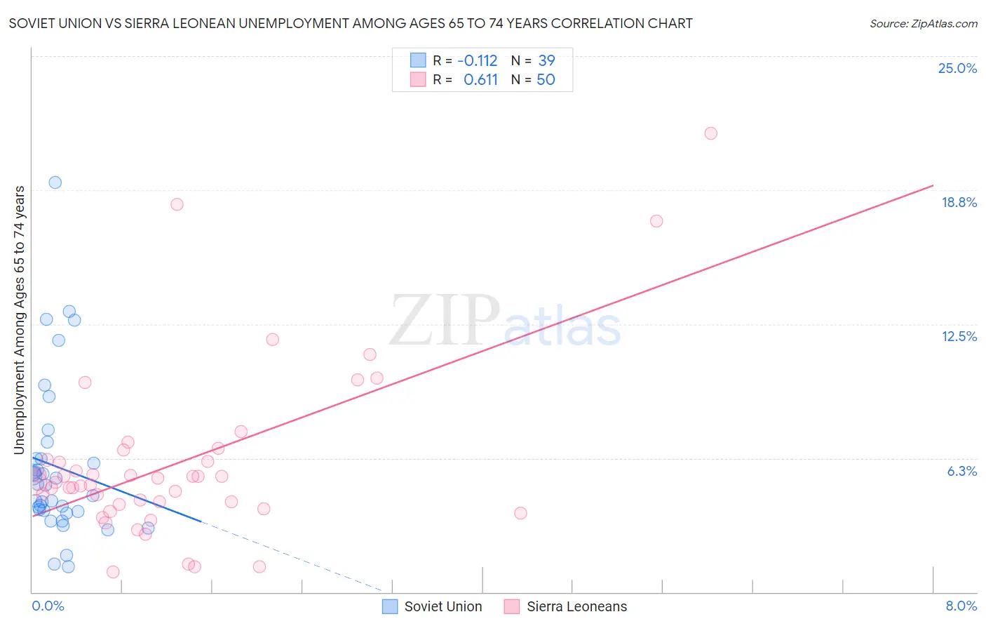 Soviet Union vs Sierra Leonean Unemployment Among Ages 65 to 74 years