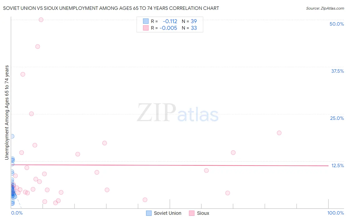 Soviet Union vs Sioux Unemployment Among Ages 65 to 74 years
