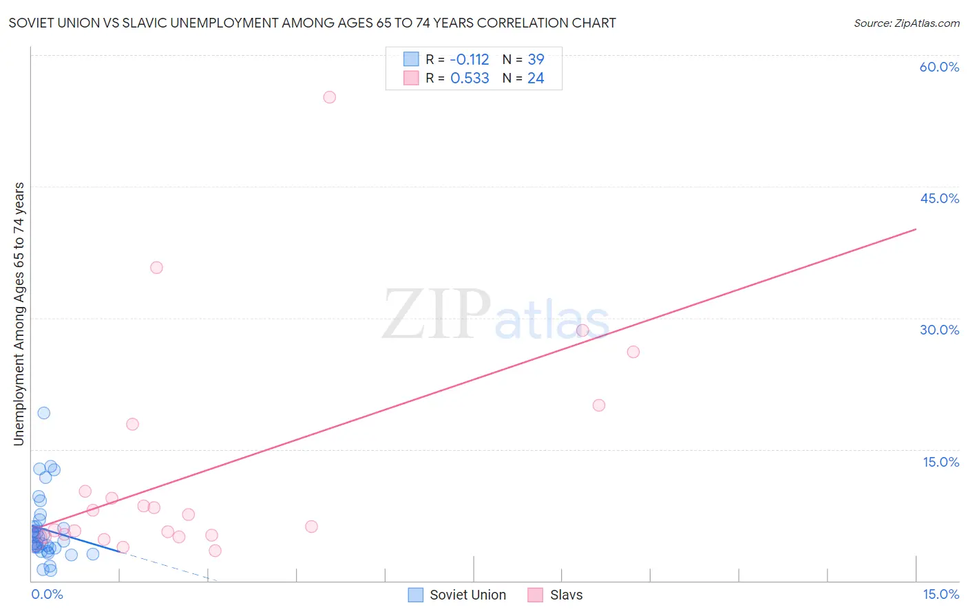 Soviet Union vs Slavic Unemployment Among Ages 65 to 74 years