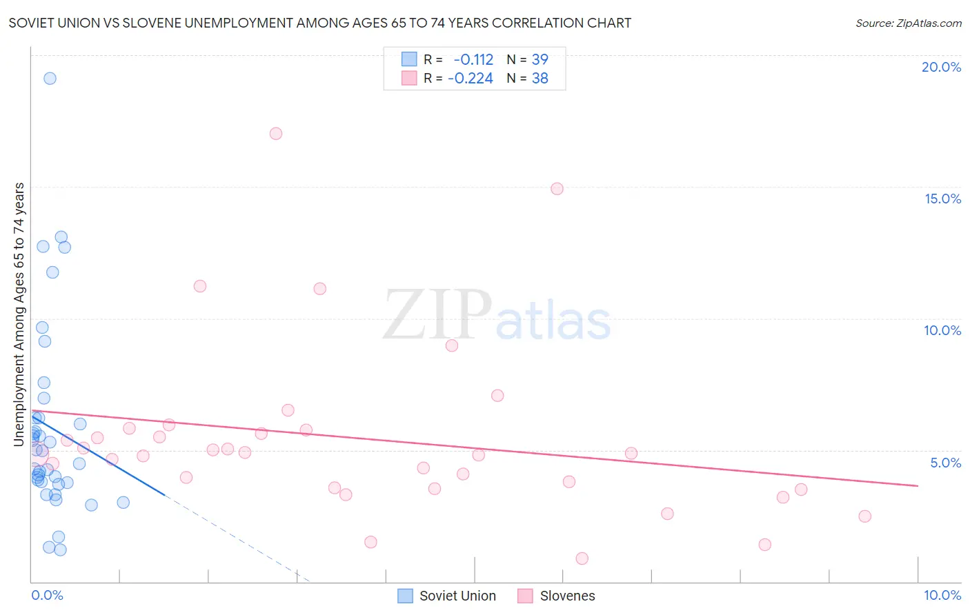 Soviet Union vs Slovene Unemployment Among Ages 65 to 74 years