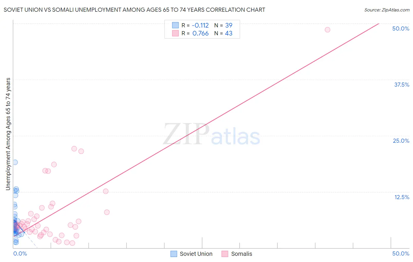 Soviet Union vs Somali Unemployment Among Ages 65 to 74 years