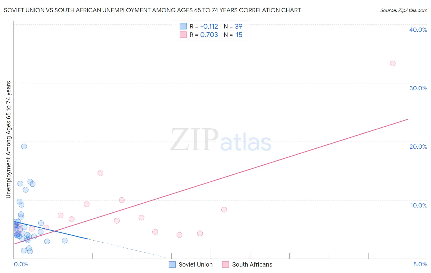 Soviet Union vs South African Unemployment Among Ages 65 to 74 years