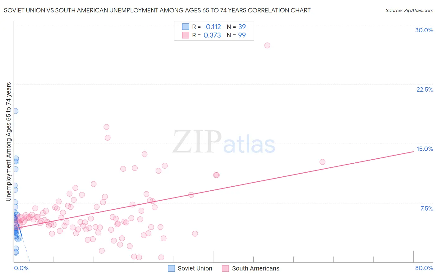 Soviet Union vs South American Unemployment Among Ages 65 to 74 years