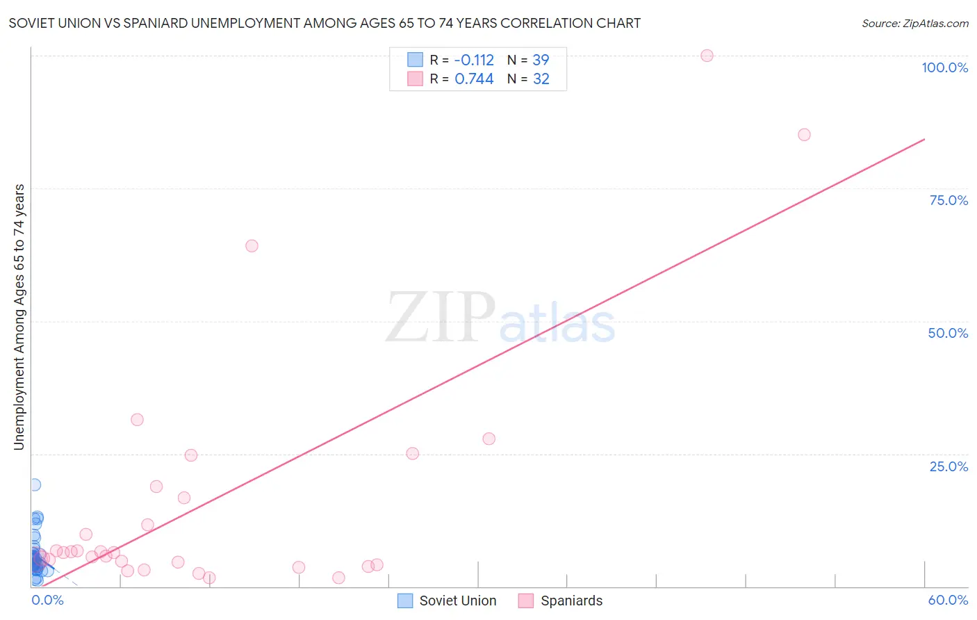 Soviet Union vs Spaniard Unemployment Among Ages 65 to 74 years