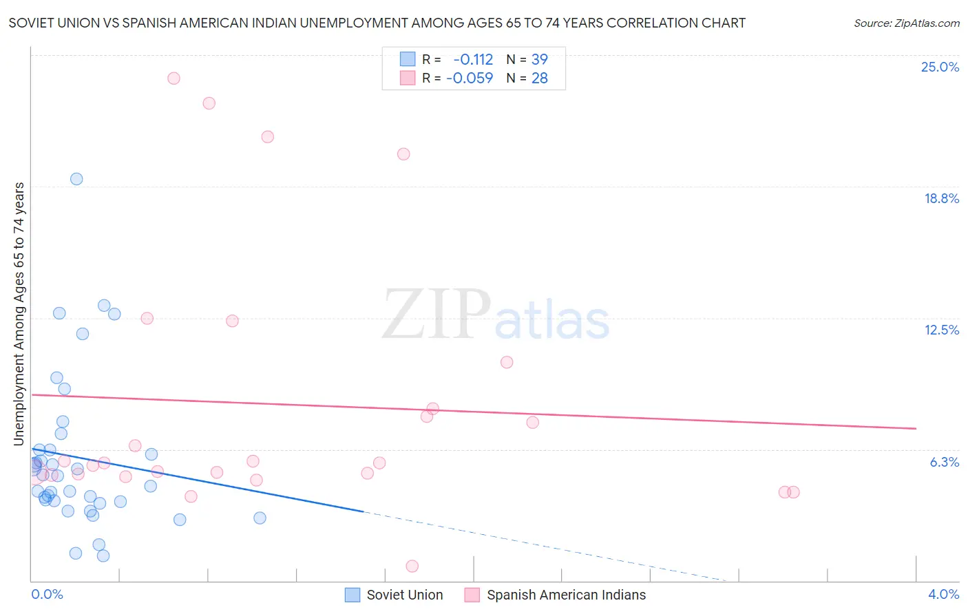 Soviet Union vs Spanish American Indian Unemployment Among Ages 65 to 74 years