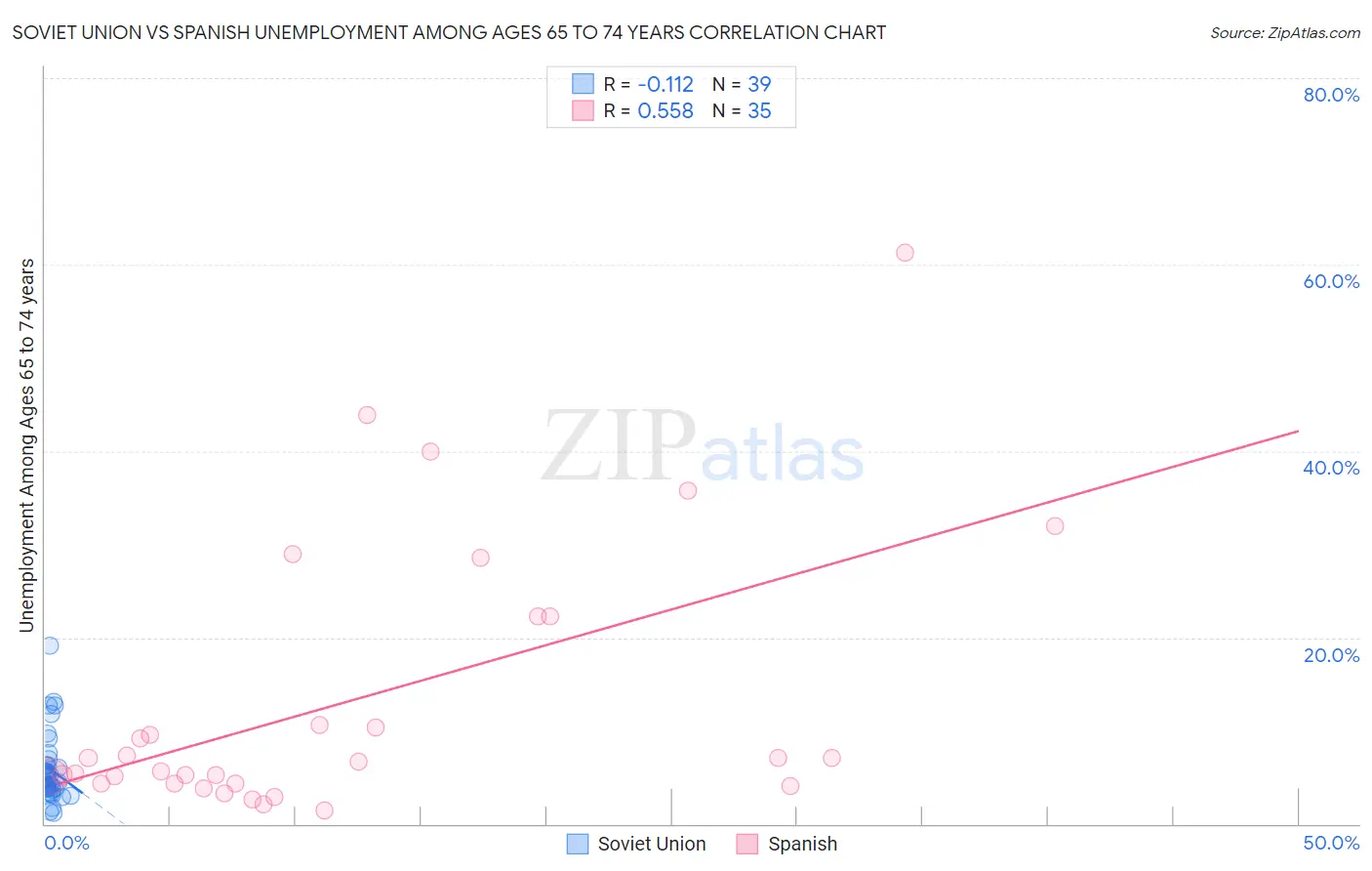 Soviet Union vs Spanish Unemployment Among Ages 65 to 74 years