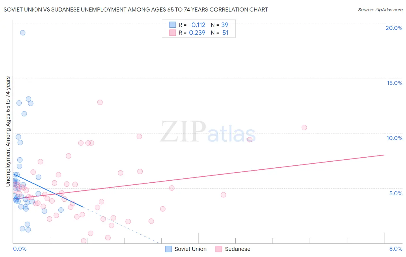 Soviet Union vs Sudanese Unemployment Among Ages 65 to 74 years