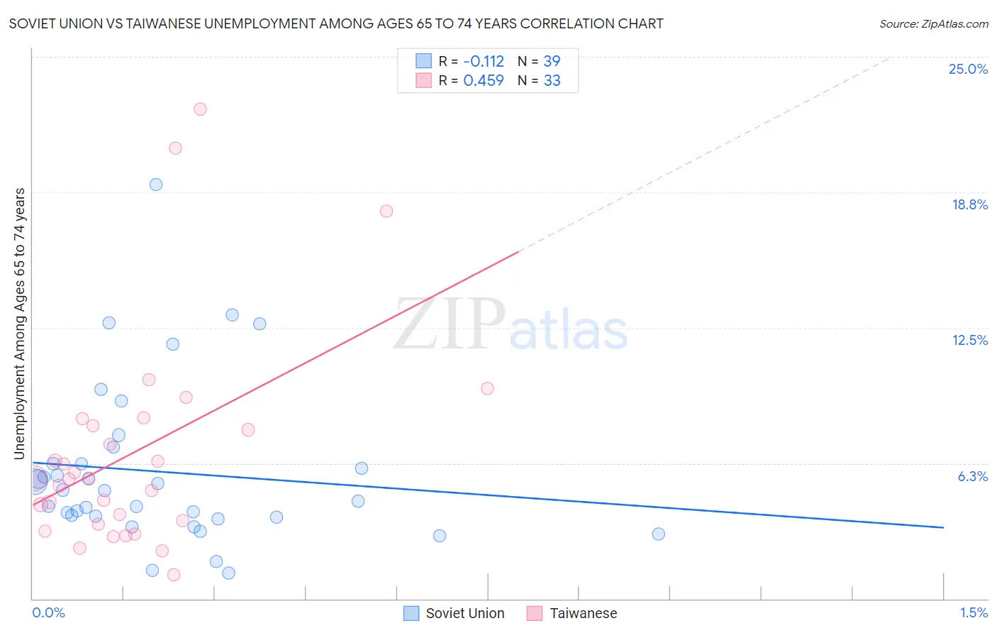 Soviet Union vs Taiwanese Unemployment Among Ages 65 to 74 years