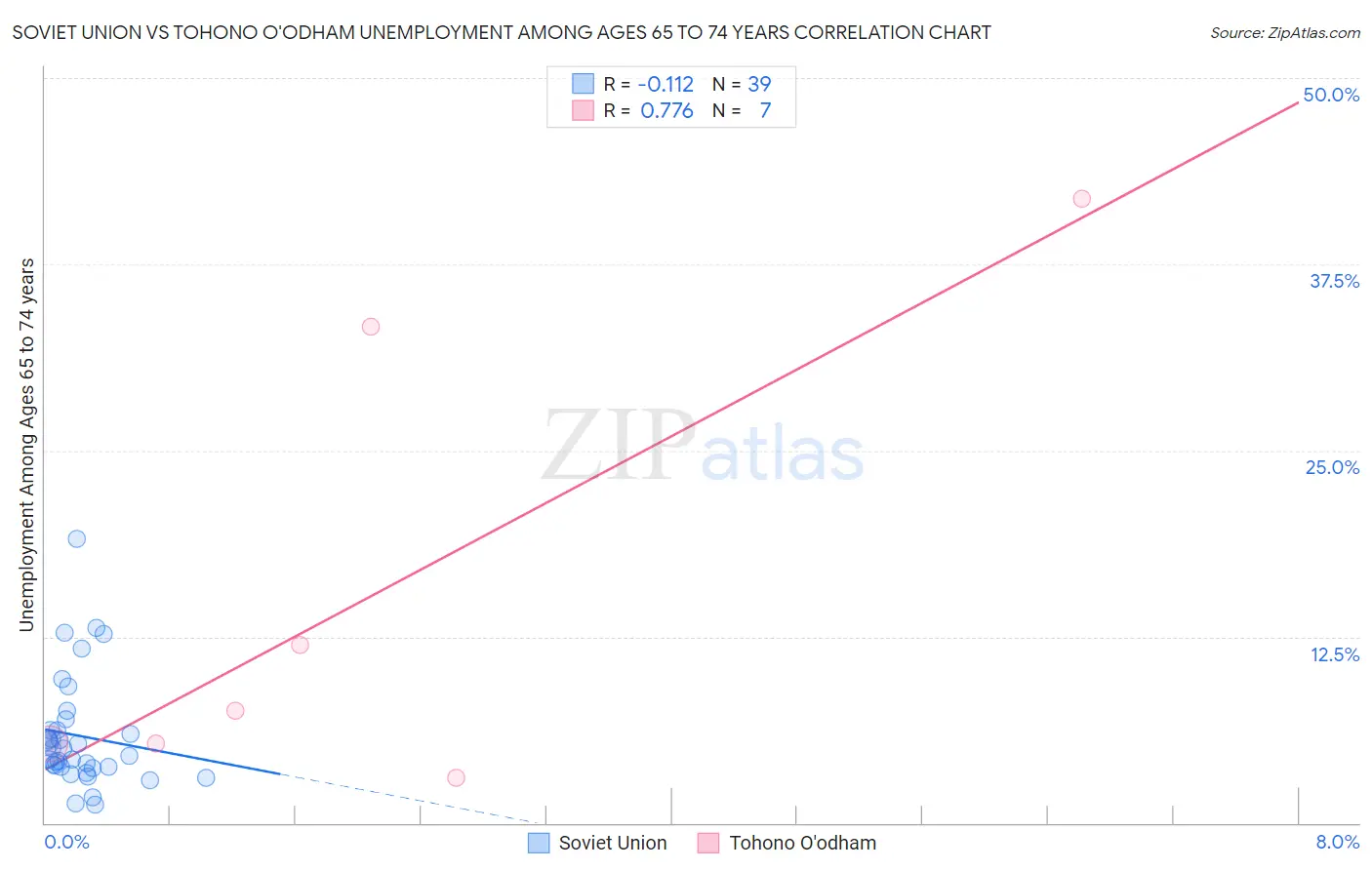 Soviet Union vs Tohono O'odham Unemployment Among Ages 65 to 74 years