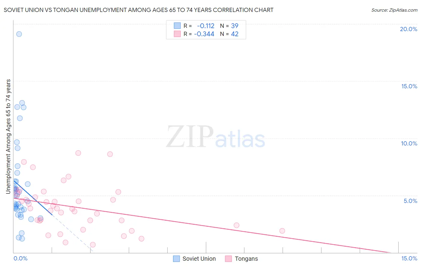 Soviet Union vs Tongan Unemployment Among Ages 65 to 74 years