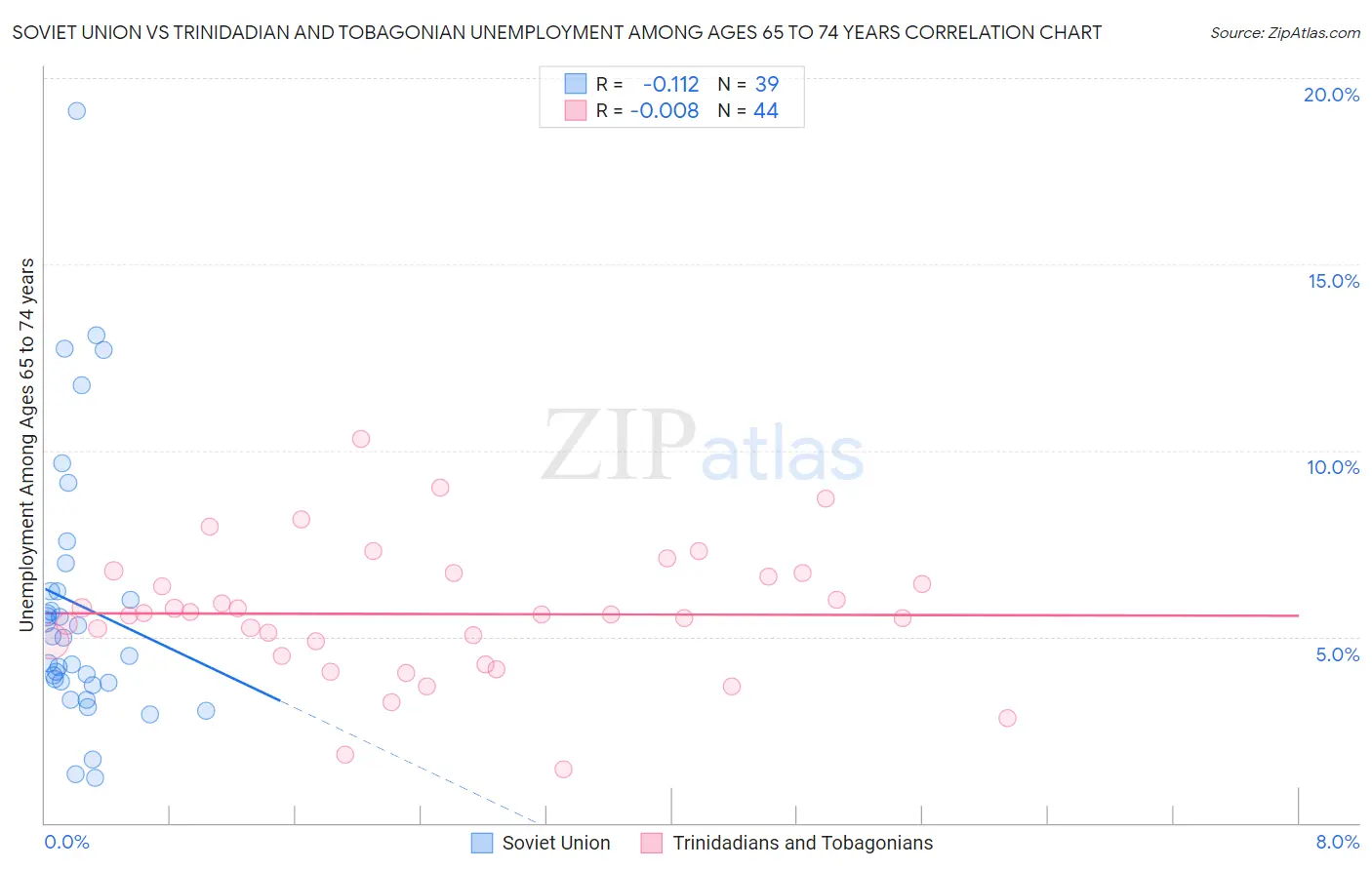 Soviet Union vs Trinidadian and Tobagonian Unemployment Among Ages 65 to 74 years
