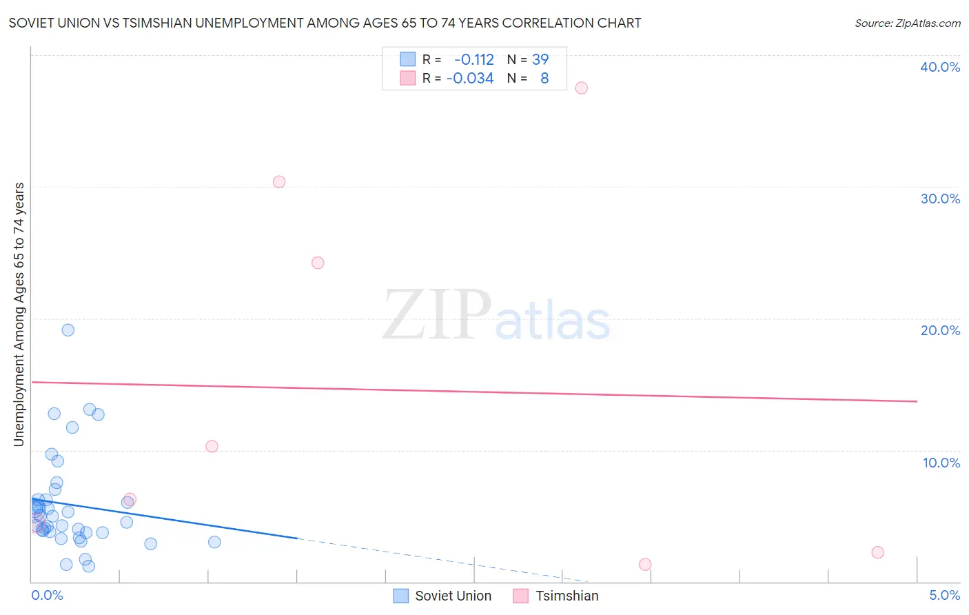 Soviet Union vs Tsimshian Unemployment Among Ages 65 to 74 years