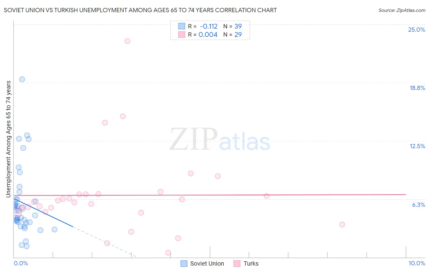 Soviet Union vs Turkish Unemployment Among Ages 65 to 74 years